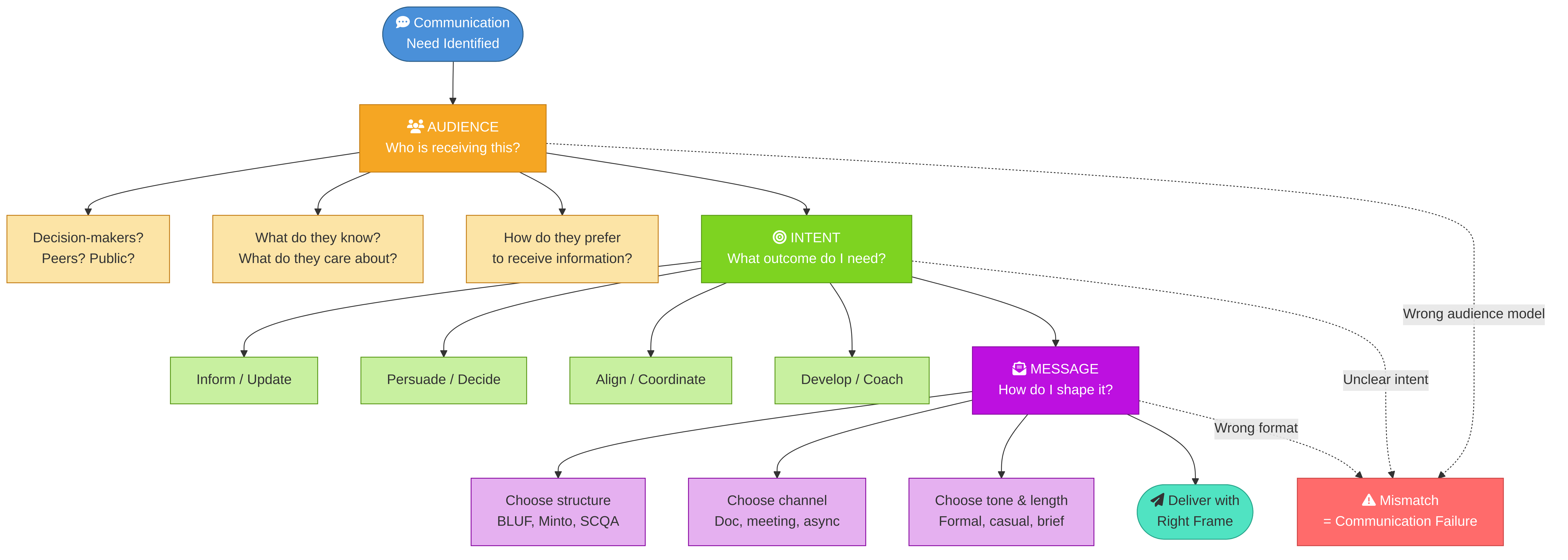 AIM framework decision flow: audience, intent, and message shape every communication