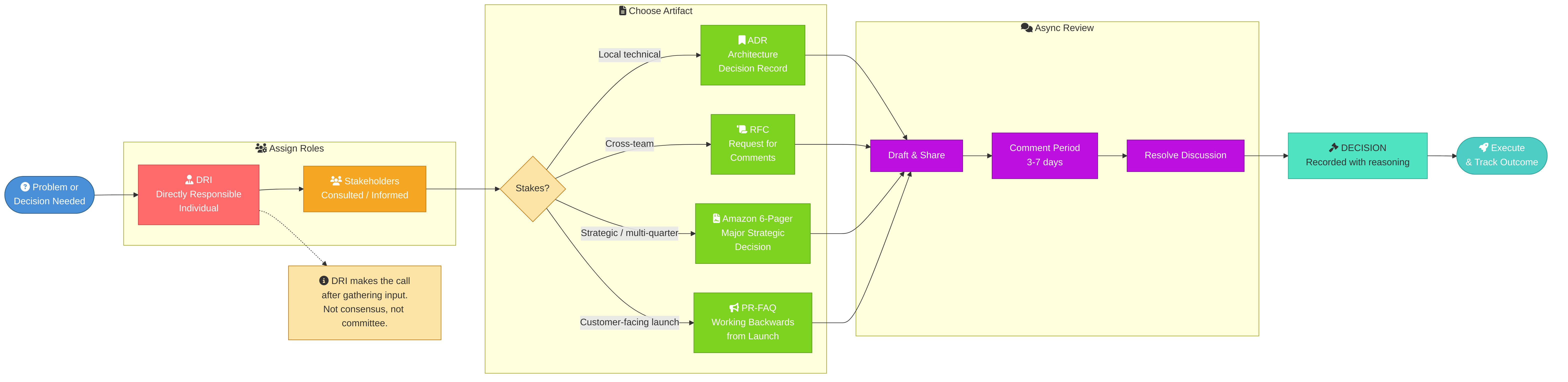 Decision lifecycle: roles, artifact selection by stakes, async review, and recorded decision