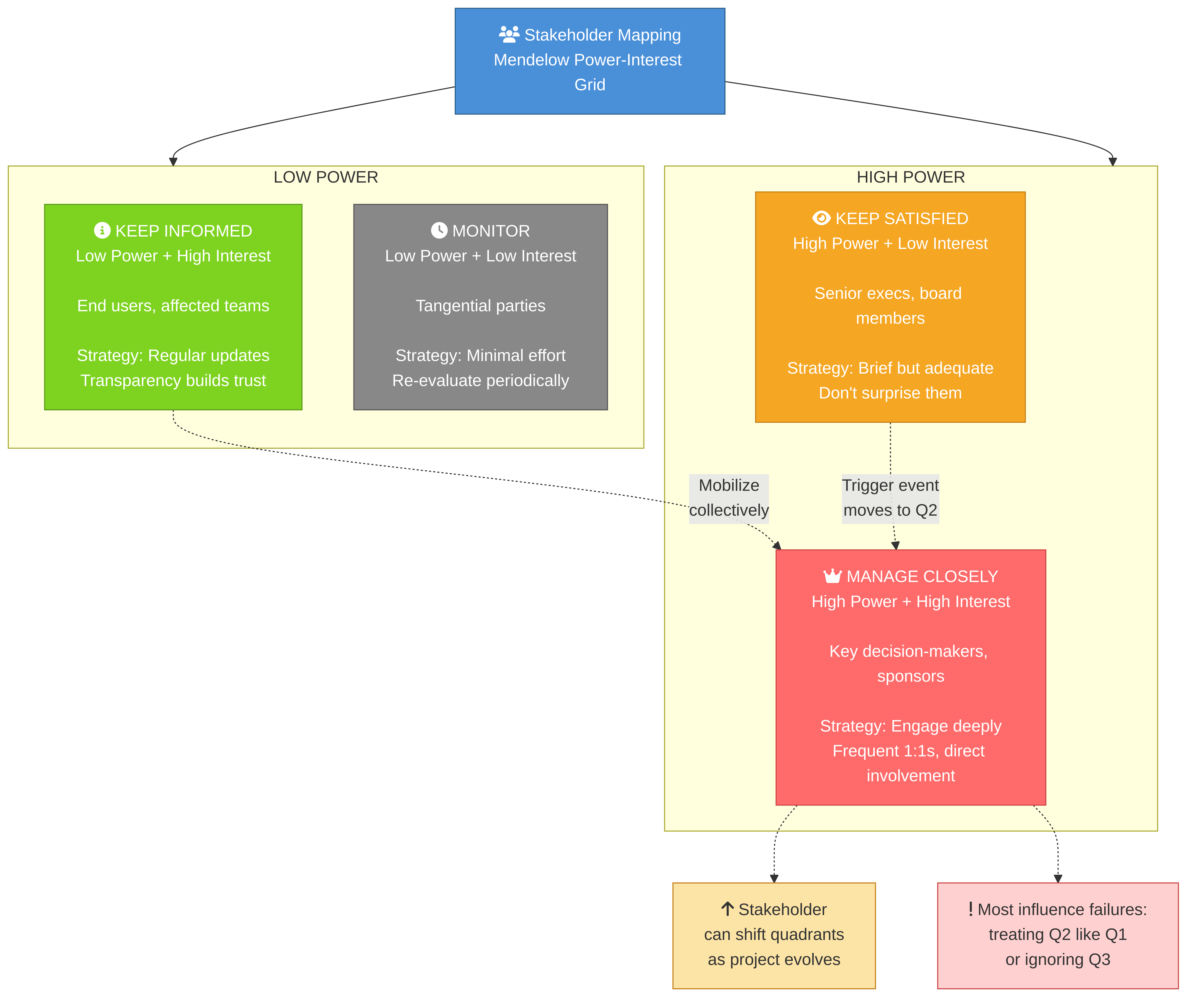 Mendelow Power-Interest Grid: four quadrants and the strategy for each stakeholder type