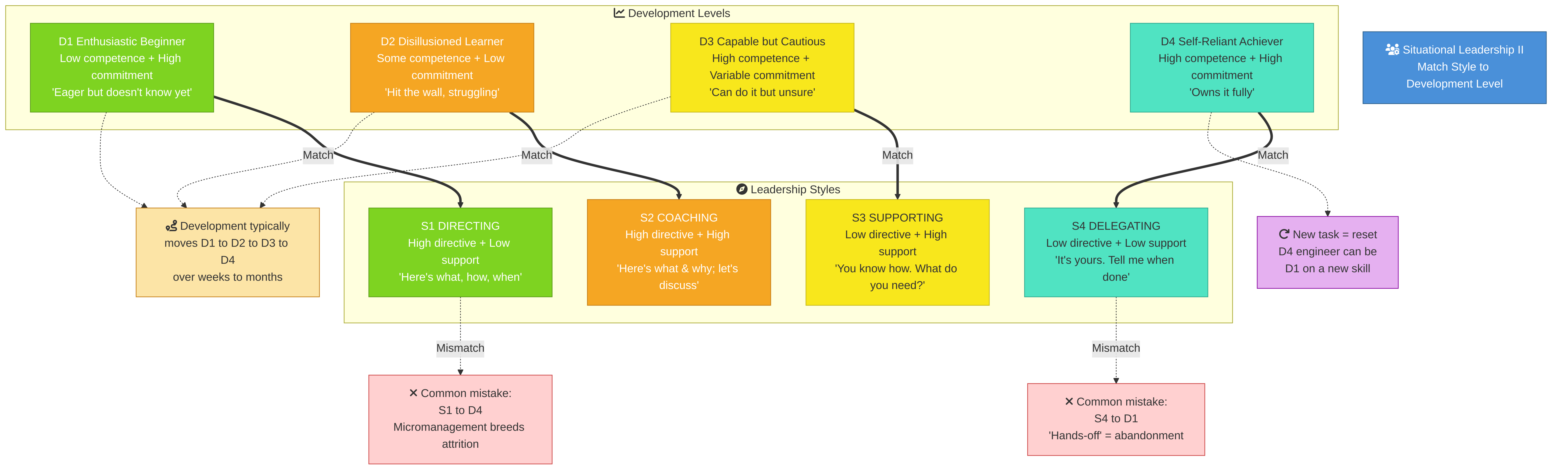 Situational Leadership II: D1-D4 development levels matched to S1-S4 leadership styles