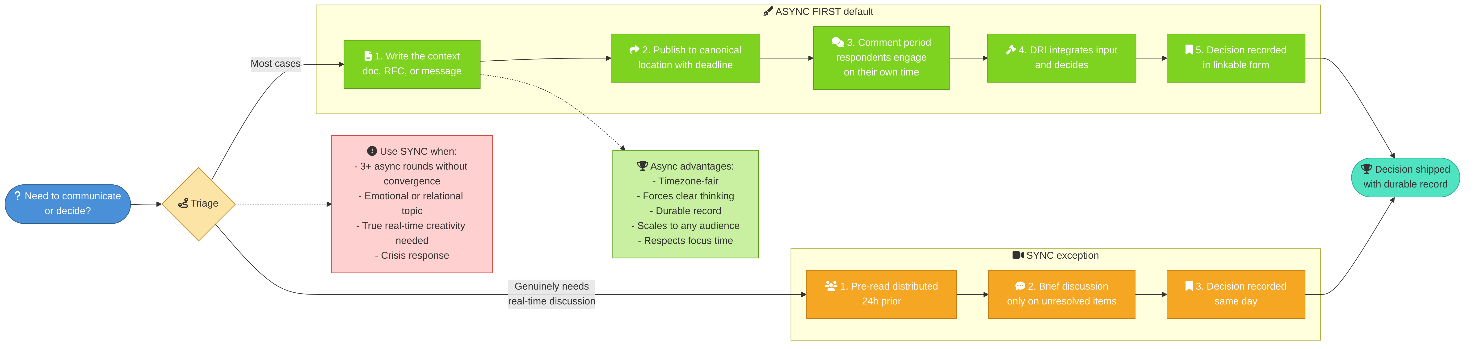 Async-first vs sync flow: triage decision and the steps for each path with criteria for sync