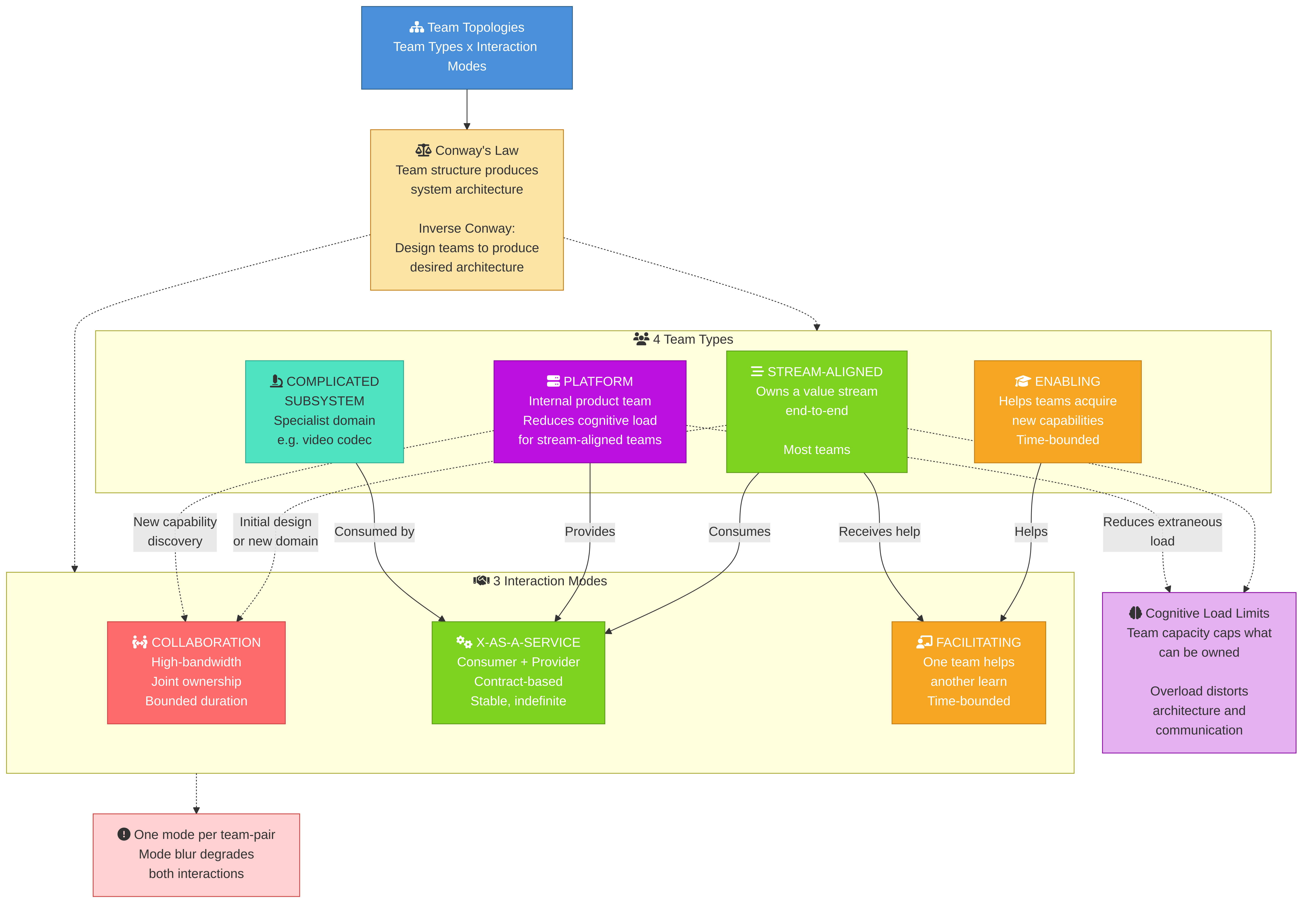 Team Topologies: 4 team types, 3 interaction modes, with Conway's Law and cognitive load