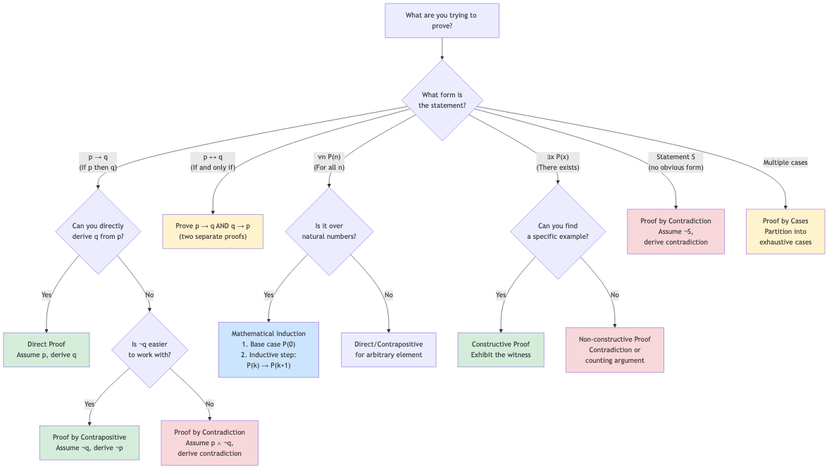 Proof Technique Selection Flowchart