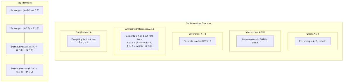Set Operations and Identities