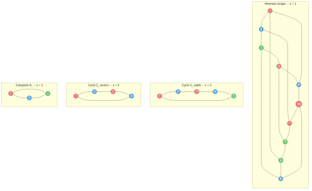 Graph Coloring Examples