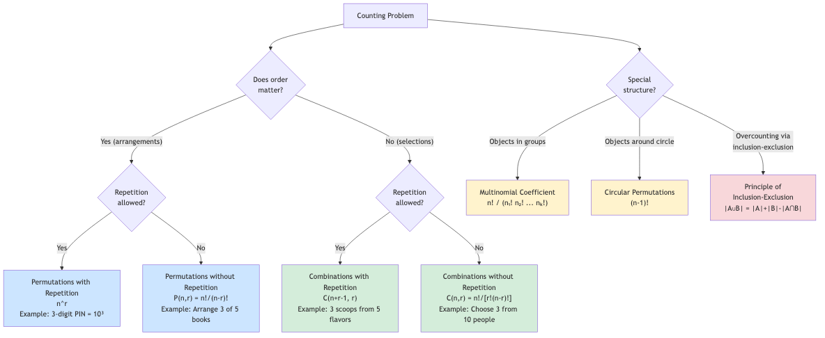 Counting Technique Decision Tree