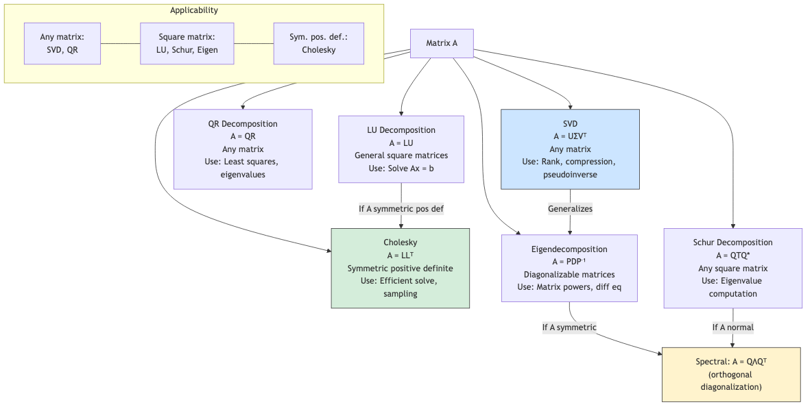 Matrix Decomposition Hierarchy