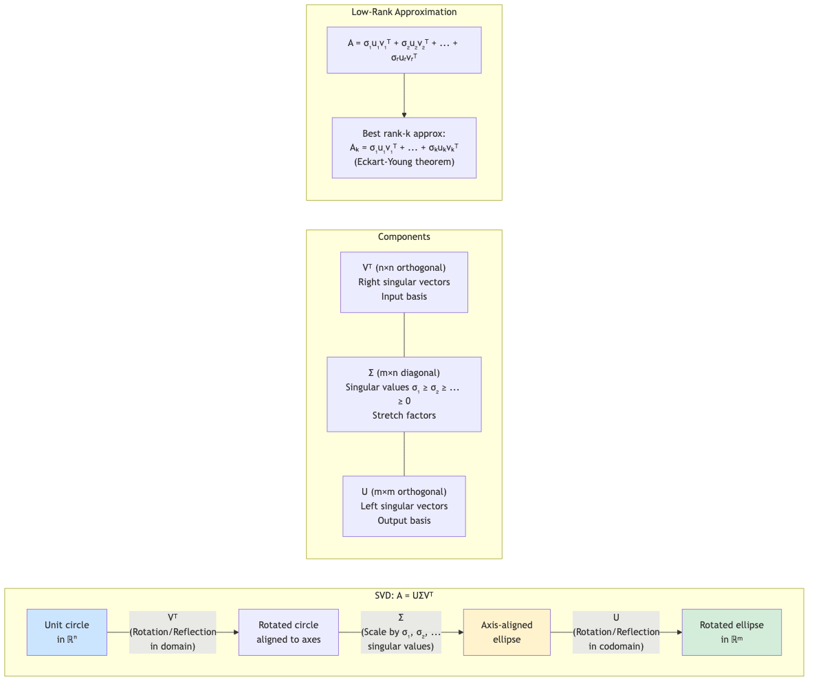 SVD Geometric Interpretation