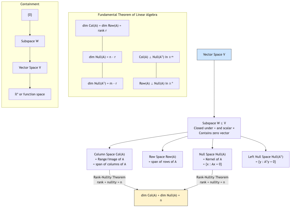 Vector Space and Subspace Hierarchy