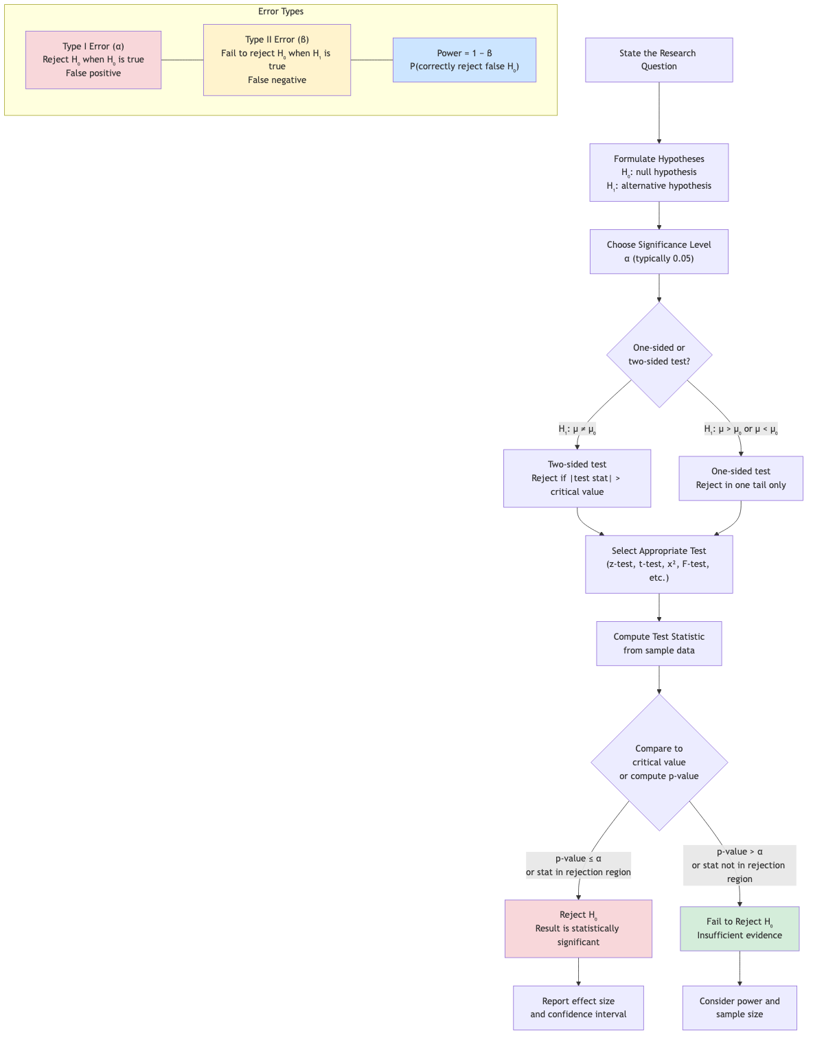 Hypothesis Testing Flowchart