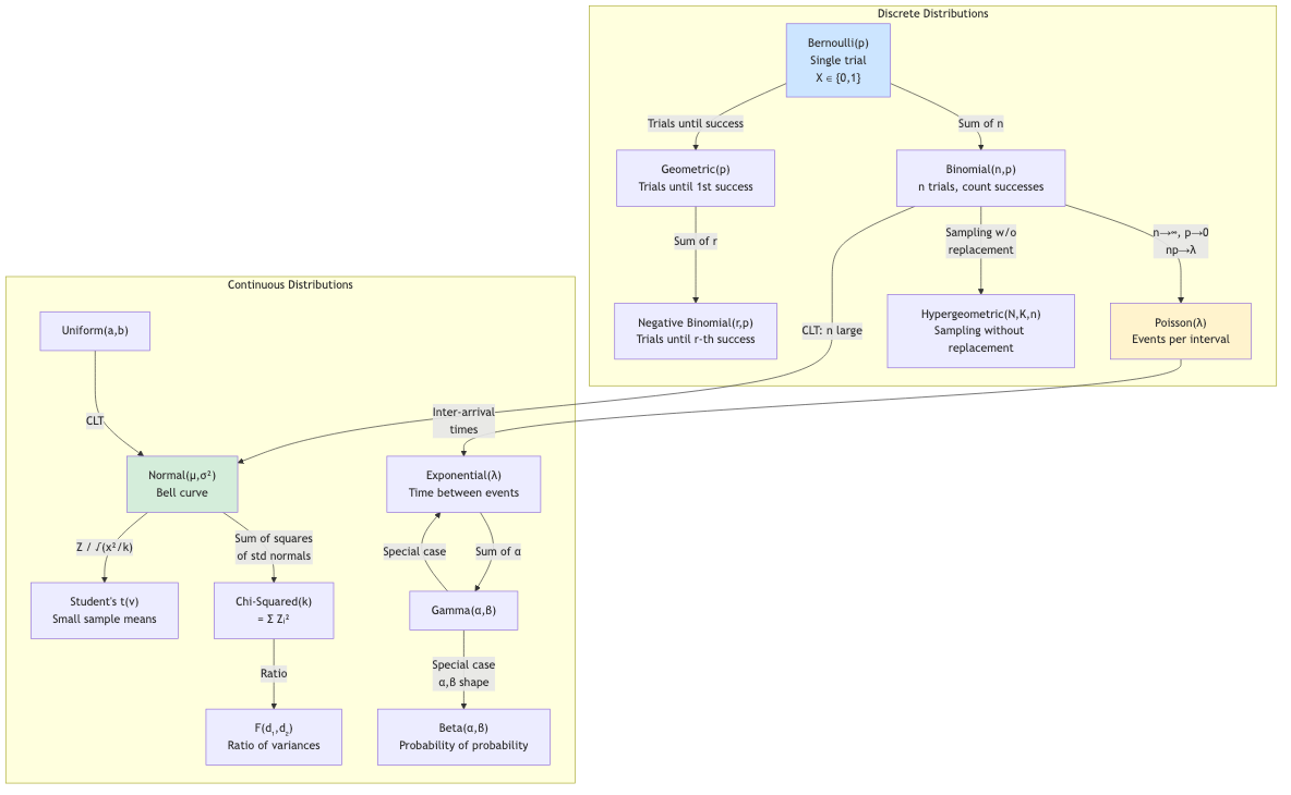 Relationships Between Probability Distributions