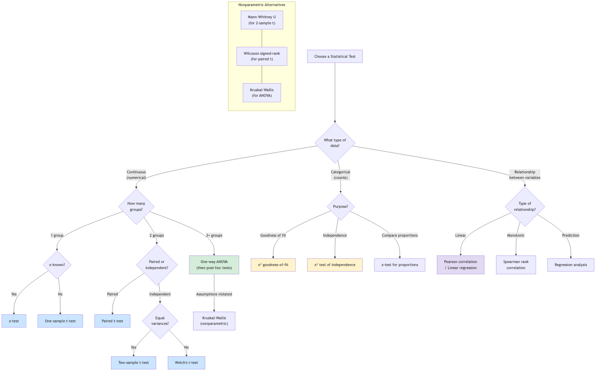 Statistical Test Selection Guide