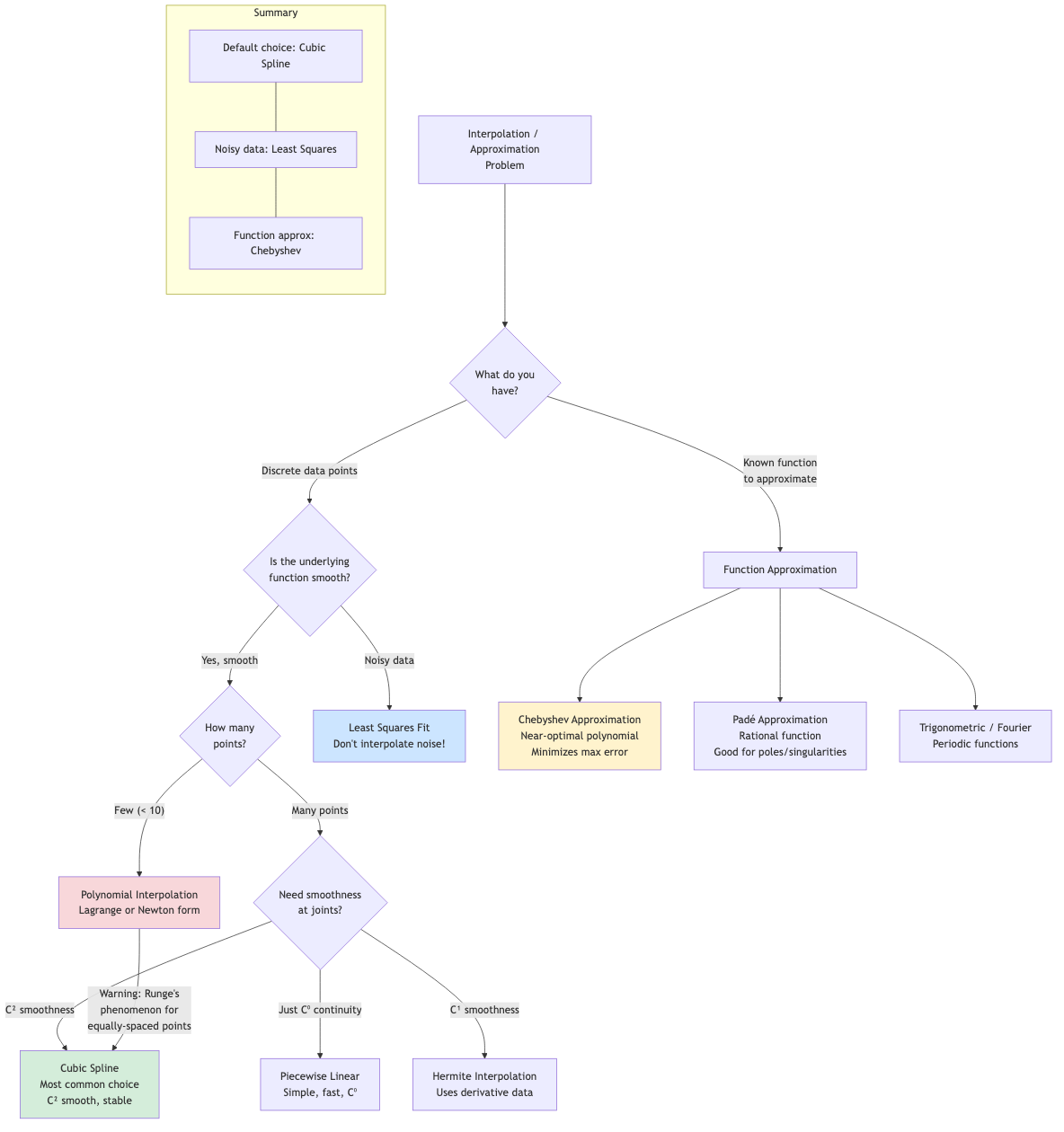Interpolation Method Selection Guide
