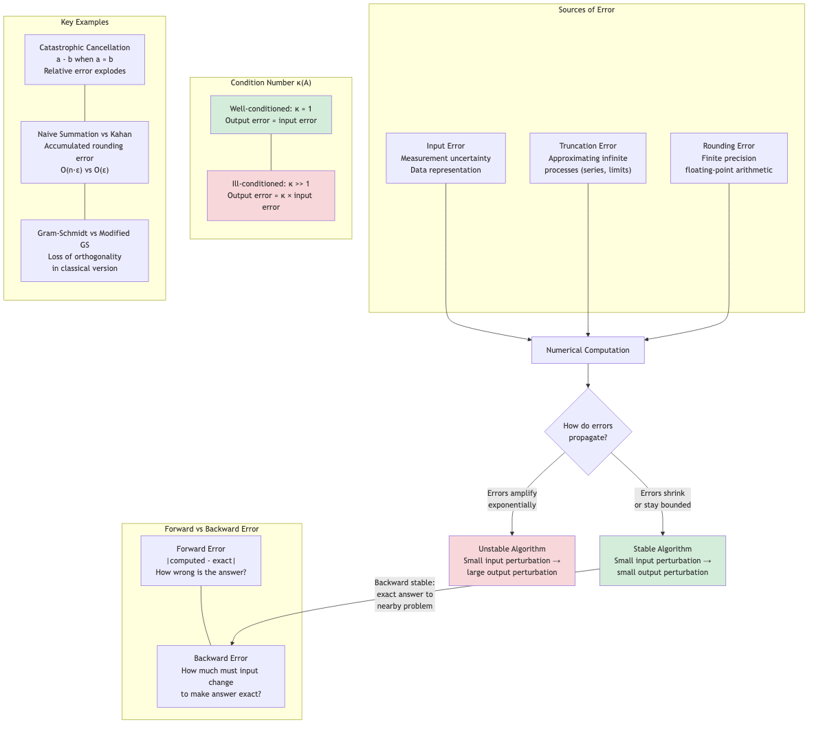 Numerical Stability and Error Propagation