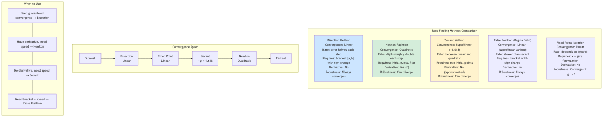 Root-Finding Methods Comparison