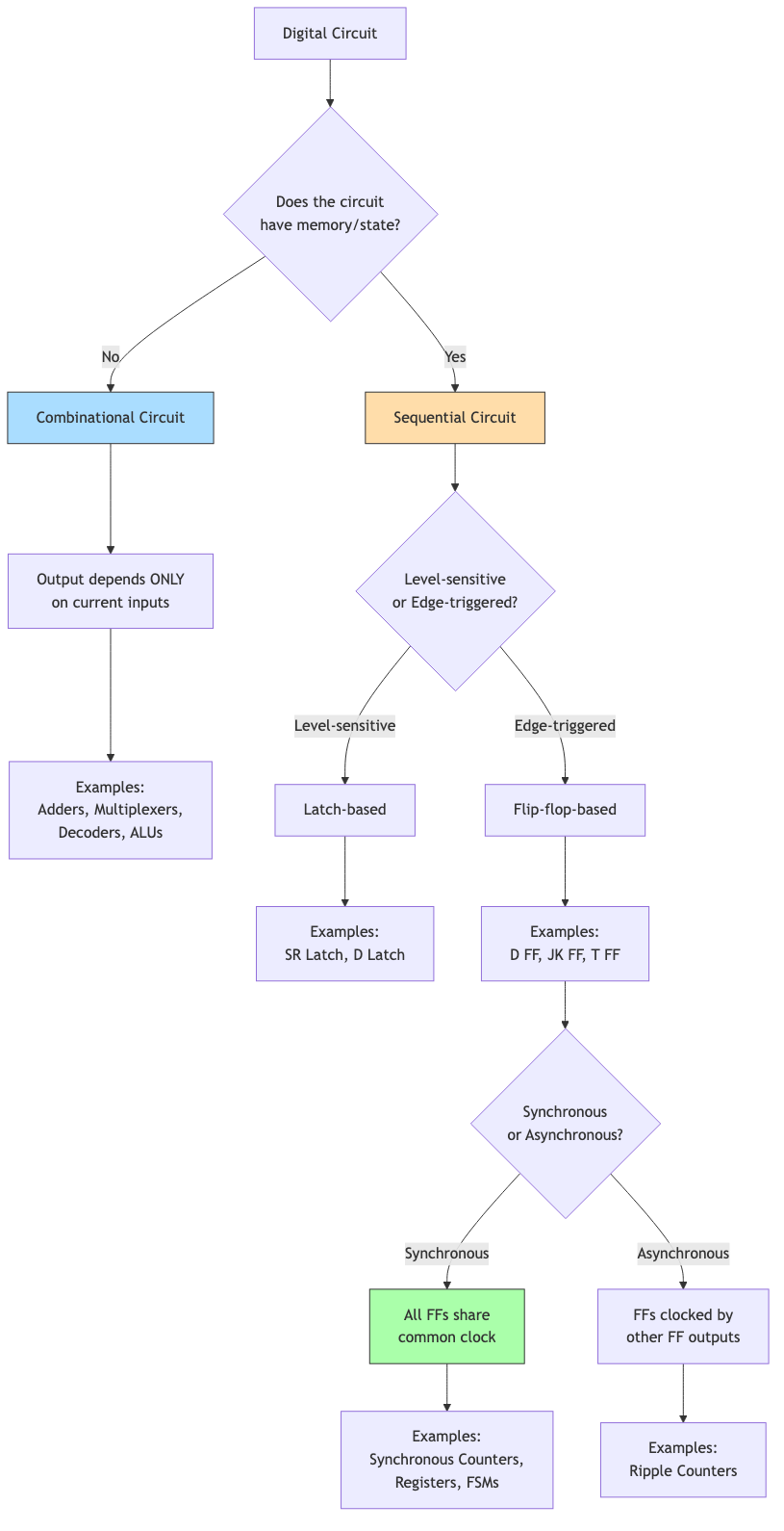 Flowchart distinguishing combinational and sequential circuit types