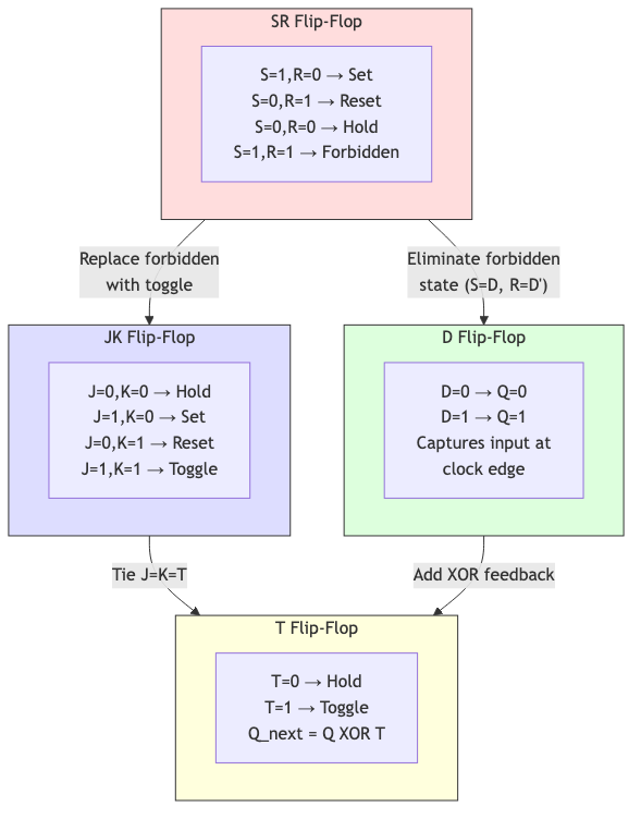 Comparison of SR, D, JK, and T flip-flop types