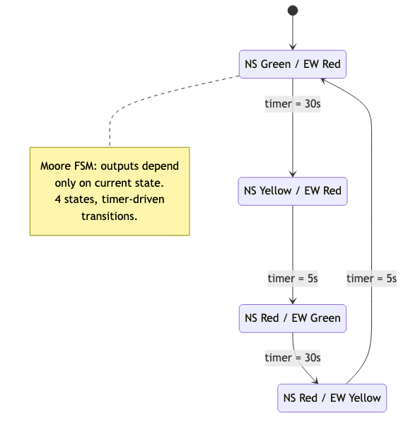 State diagram for a traffic light FSM