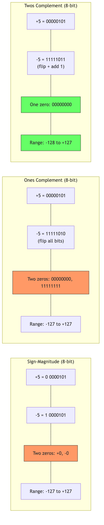 Comparison of sign-magnitude, ones complement, and twos complement representations