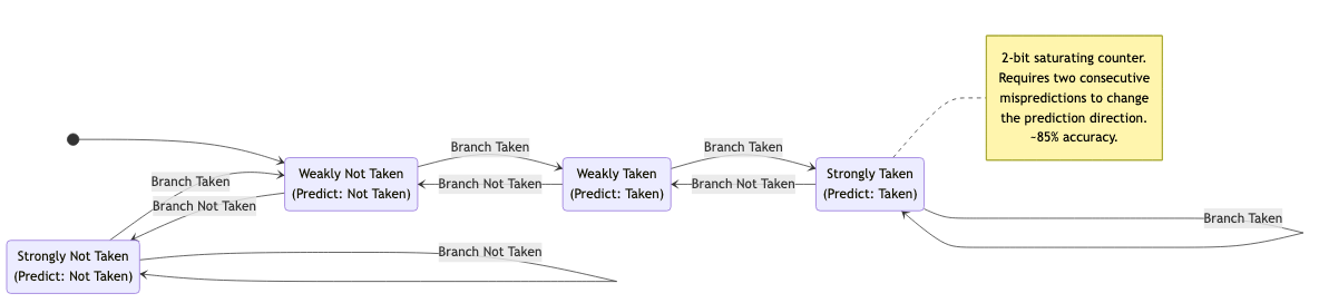 2-bit saturating counter state machine for branch prediction