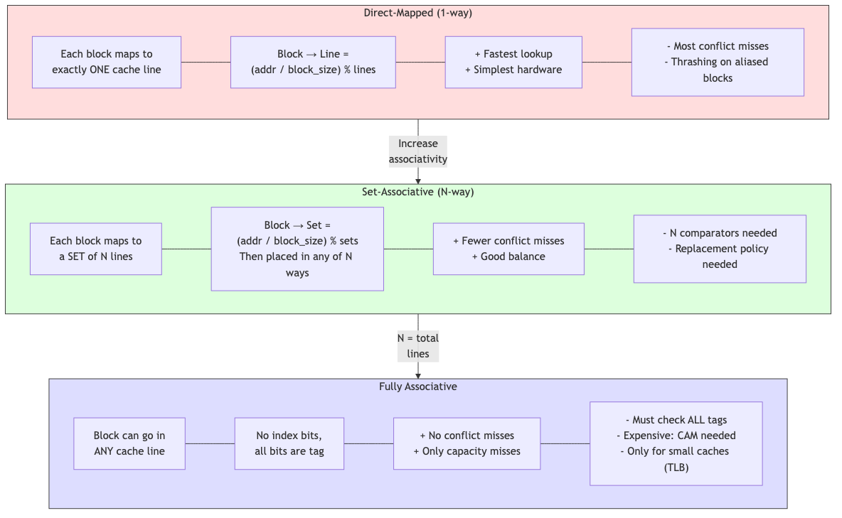 Direct-mapped vs set-associative vs fully-associative cache organization