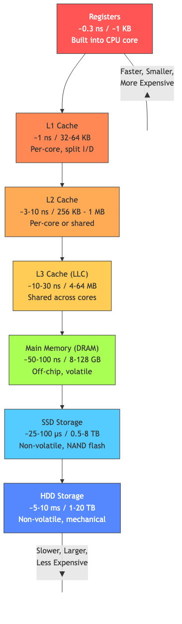 Cache hierarchy showing L1/L2/L3/RAM/Disk with sizes and latencies