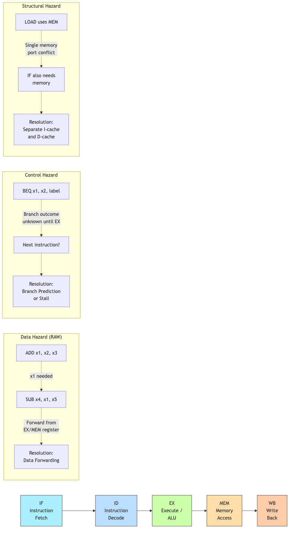 5-stage pipeline with hazard examples