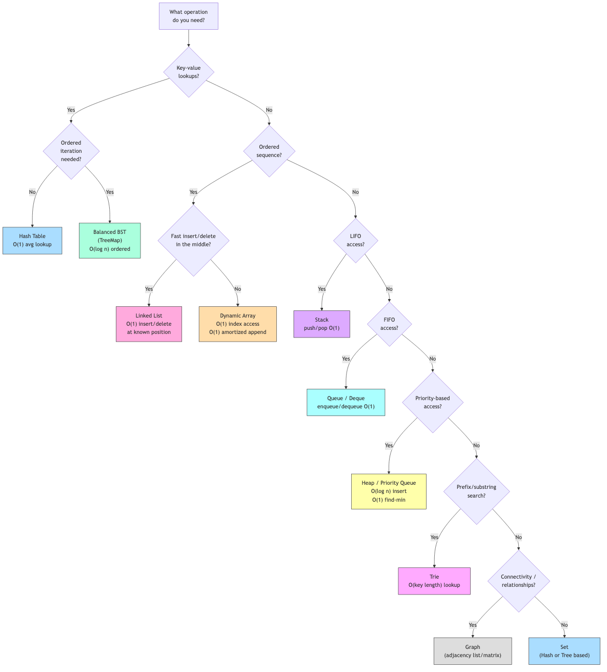 Decision tree for choosing the right data structure