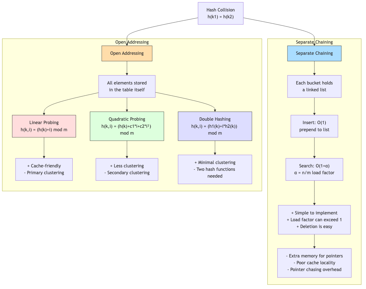 Separate chaining vs open addressing collision resolution strategies
