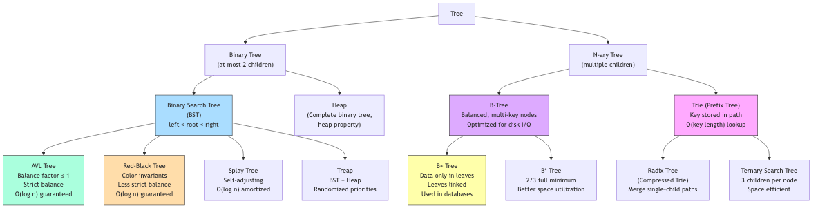 Hierarchy of tree types including BST, AVL, Red-Black, B-tree, and more