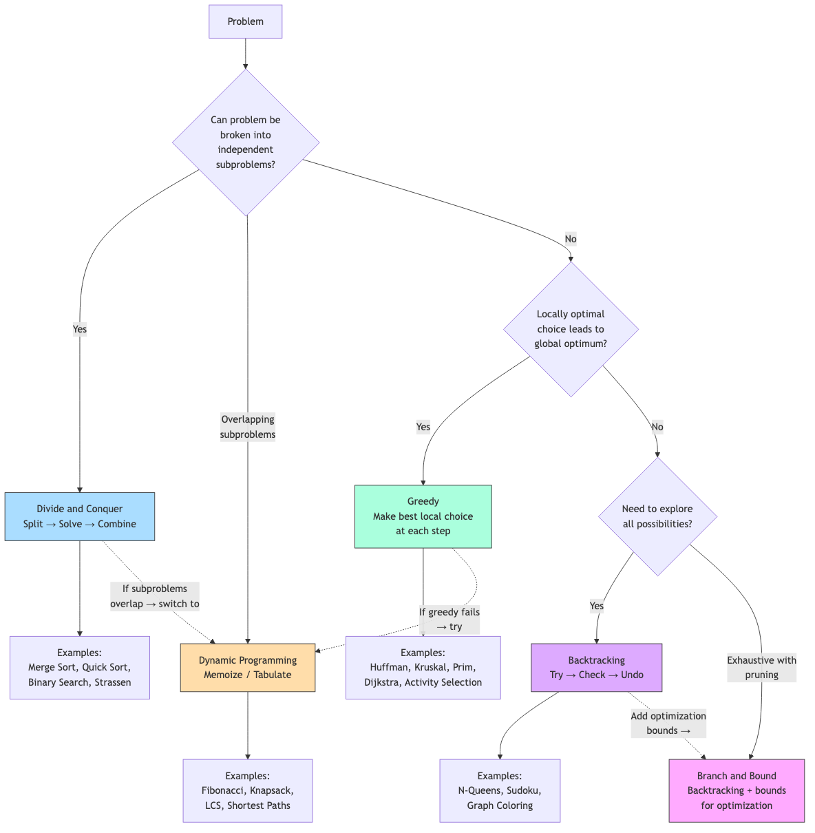 Relationships between divide and conquer, greedy, dynamic programming, and backtracking