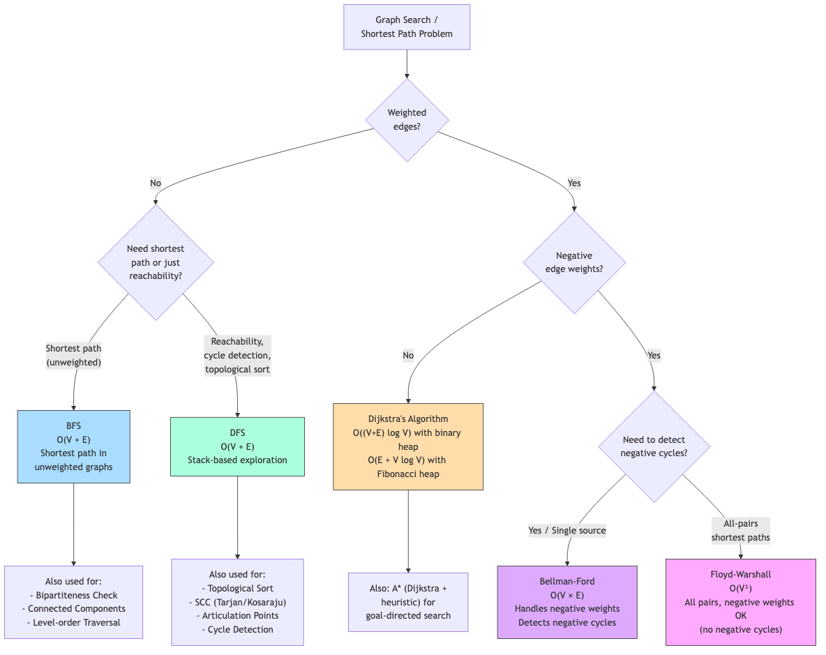 When to use BFS vs DFS vs Dijkstra vs Bellman-Ford