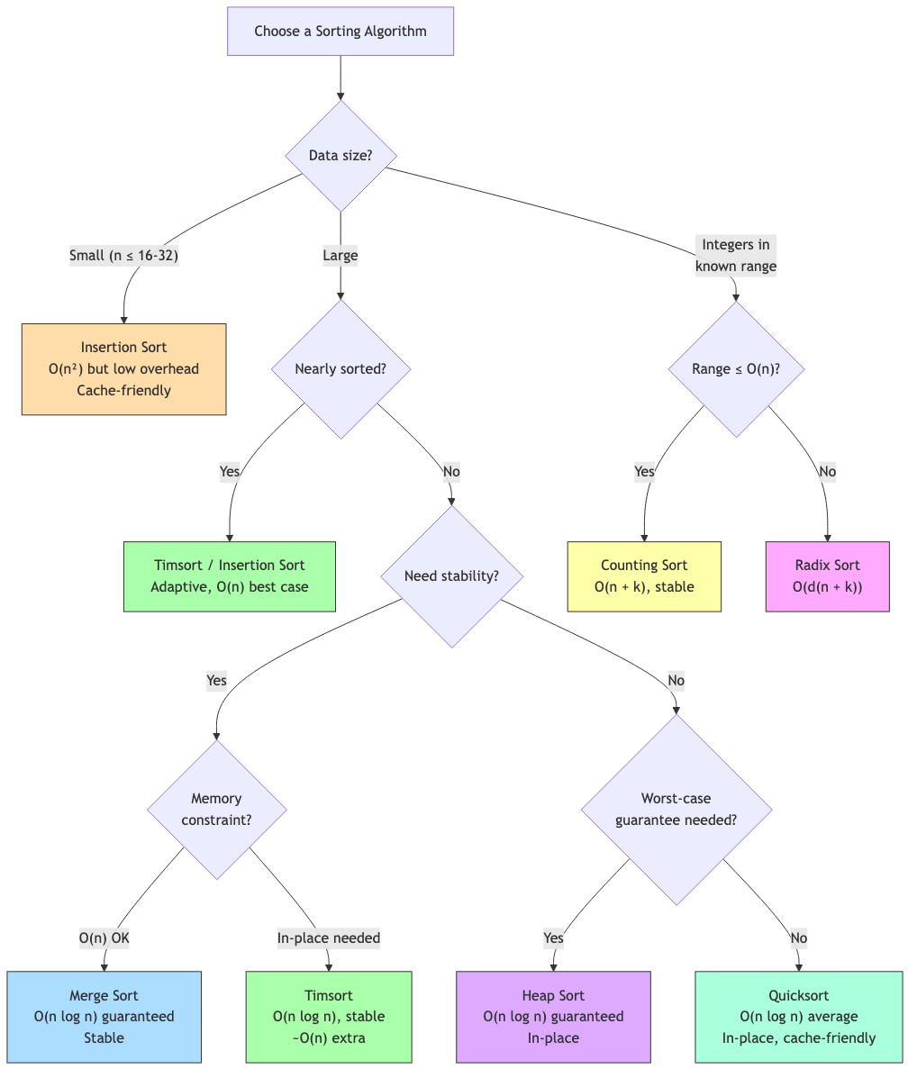 Decision tree for choosing which sorting algorithm to use