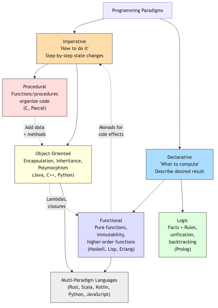 How programming paradigms relate: imperative, OOP, functional, and logic