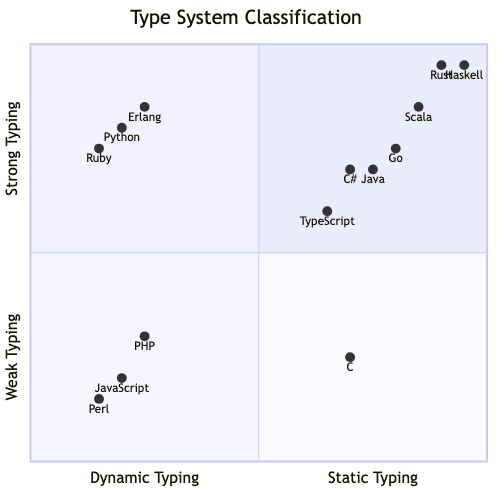 Static/dynamic and strong/weak type system spectrum with language examples