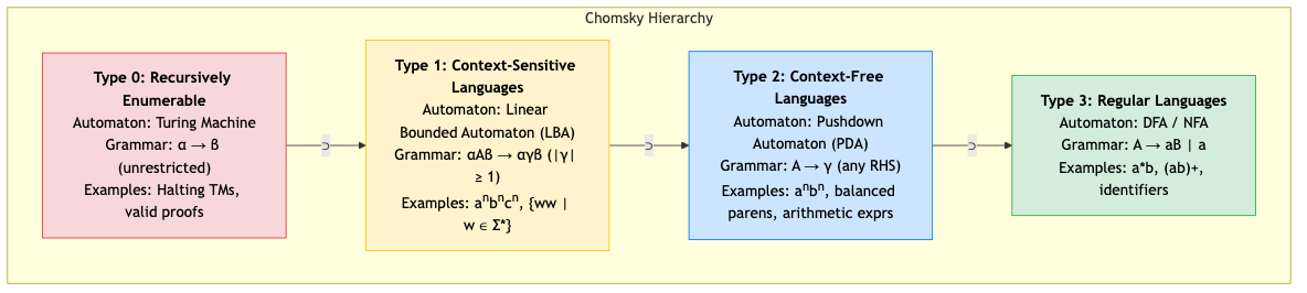 Chomsky Hierarchy — four levels with automata and example languages