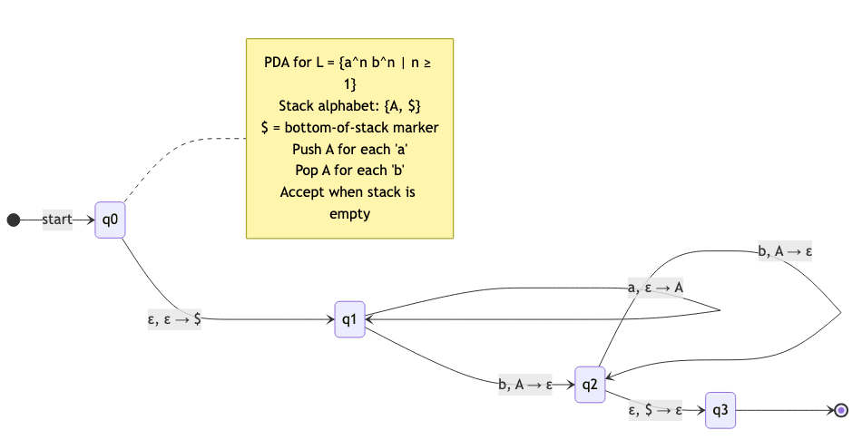 PDA example — accepting the language a^n b^n
