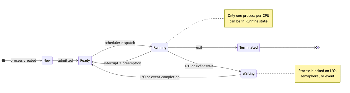 Process state transition diagram
