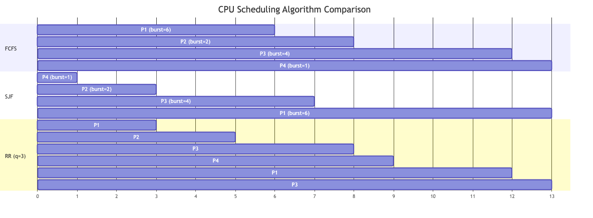 Gantt chart comparison of FCFS, SJF, and Round Robin scheduling
