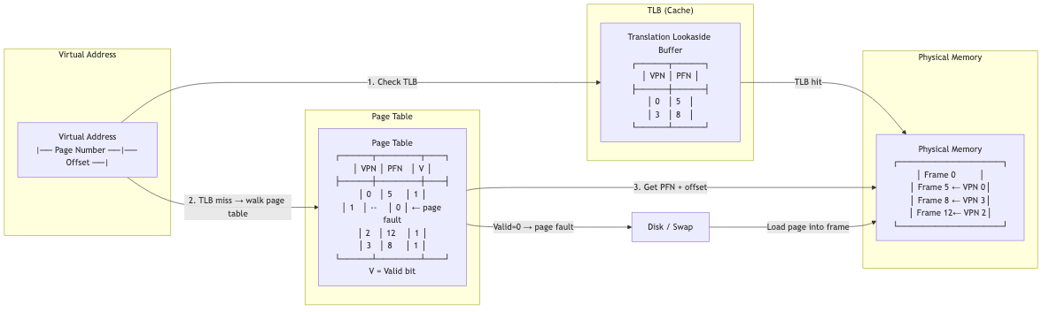 Virtual memory — page table structure and address translation