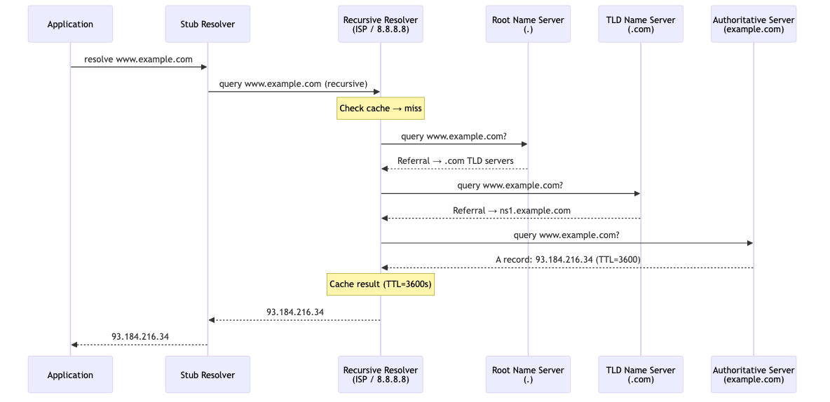 DNS resolution flow — client to resolver to root to TLD to authoritative