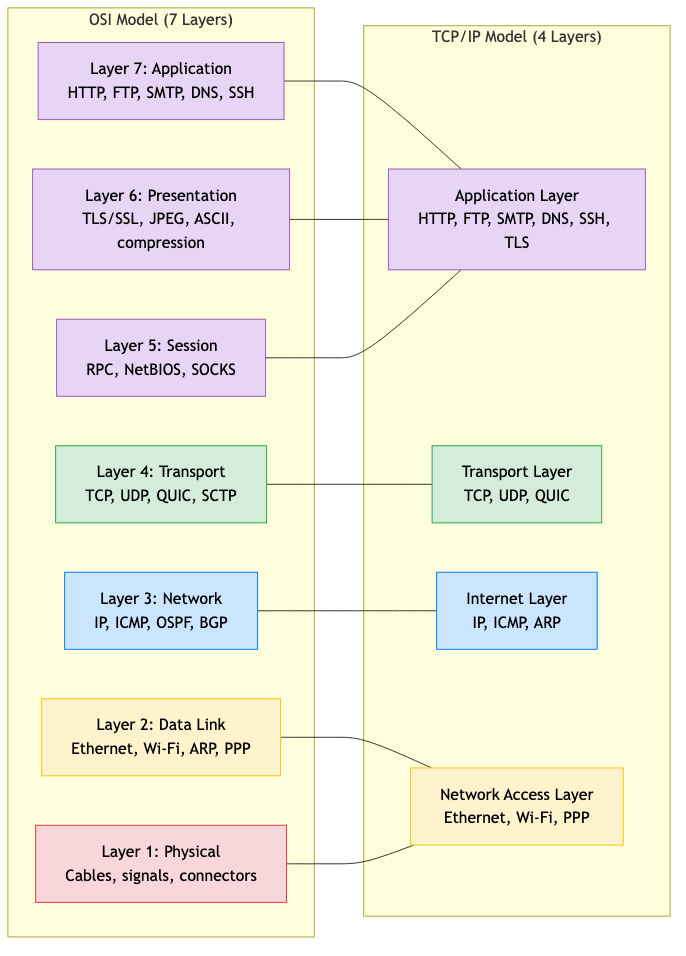 OSI 7 layers mapped to TCP/IP 4 layers with protocols