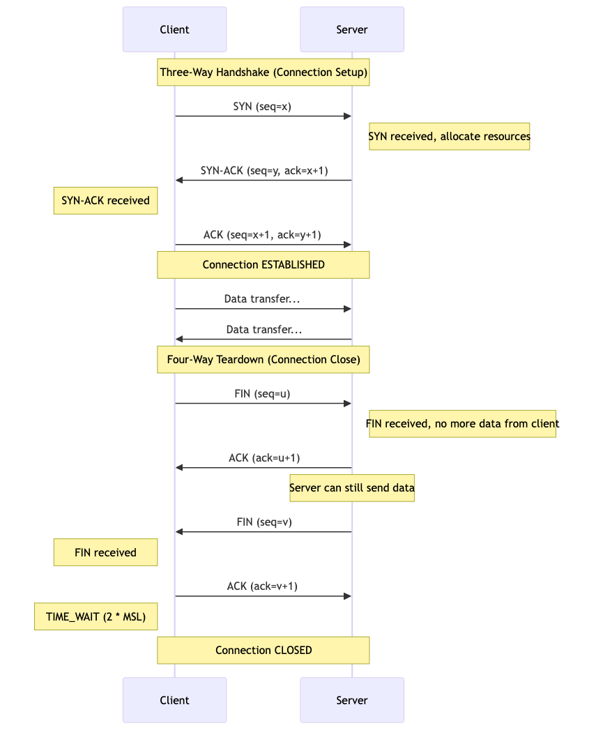 TCP three-way handshake and four-way teardown