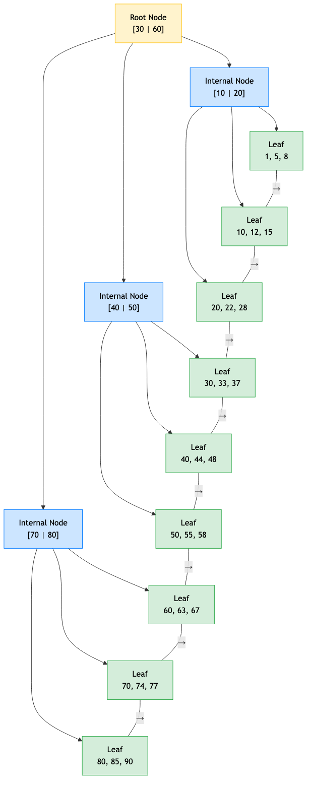 B+ tree structure with linked leaf nodes