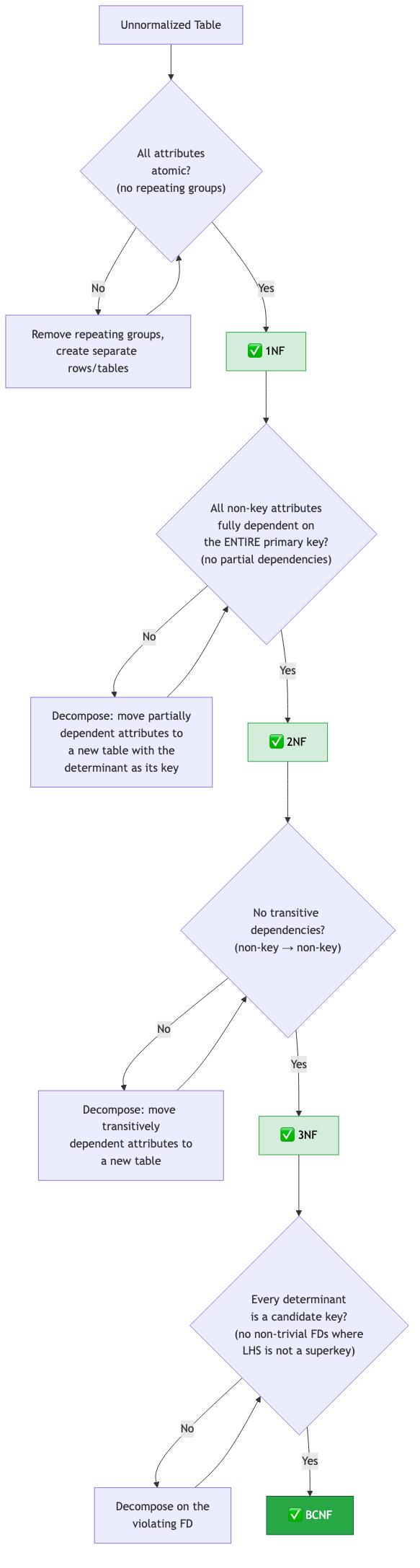 Normalization decision flow — 1NF through BCNF