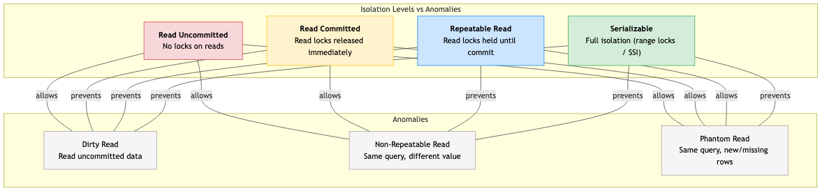 Transaction isolation levels and anomalies they prevent