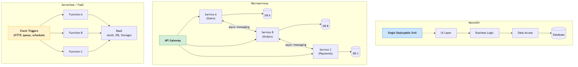 Comparison of monolith, microservices, and serverless architectures