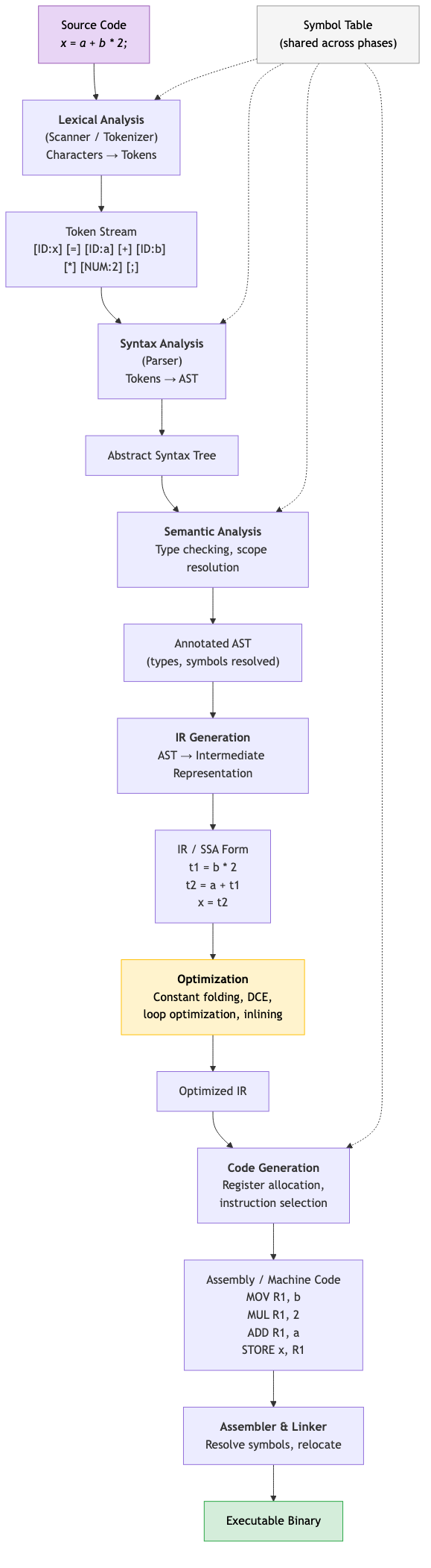 Full compiler pipeline from source code to executable binary