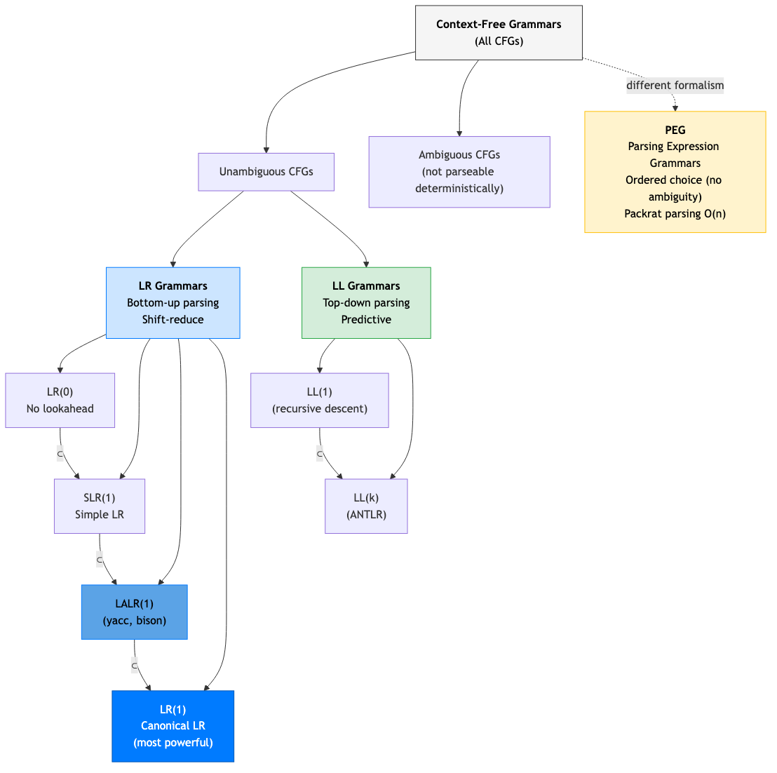 Parsing hierarchy — LL vs LR vs PEG parser relationships