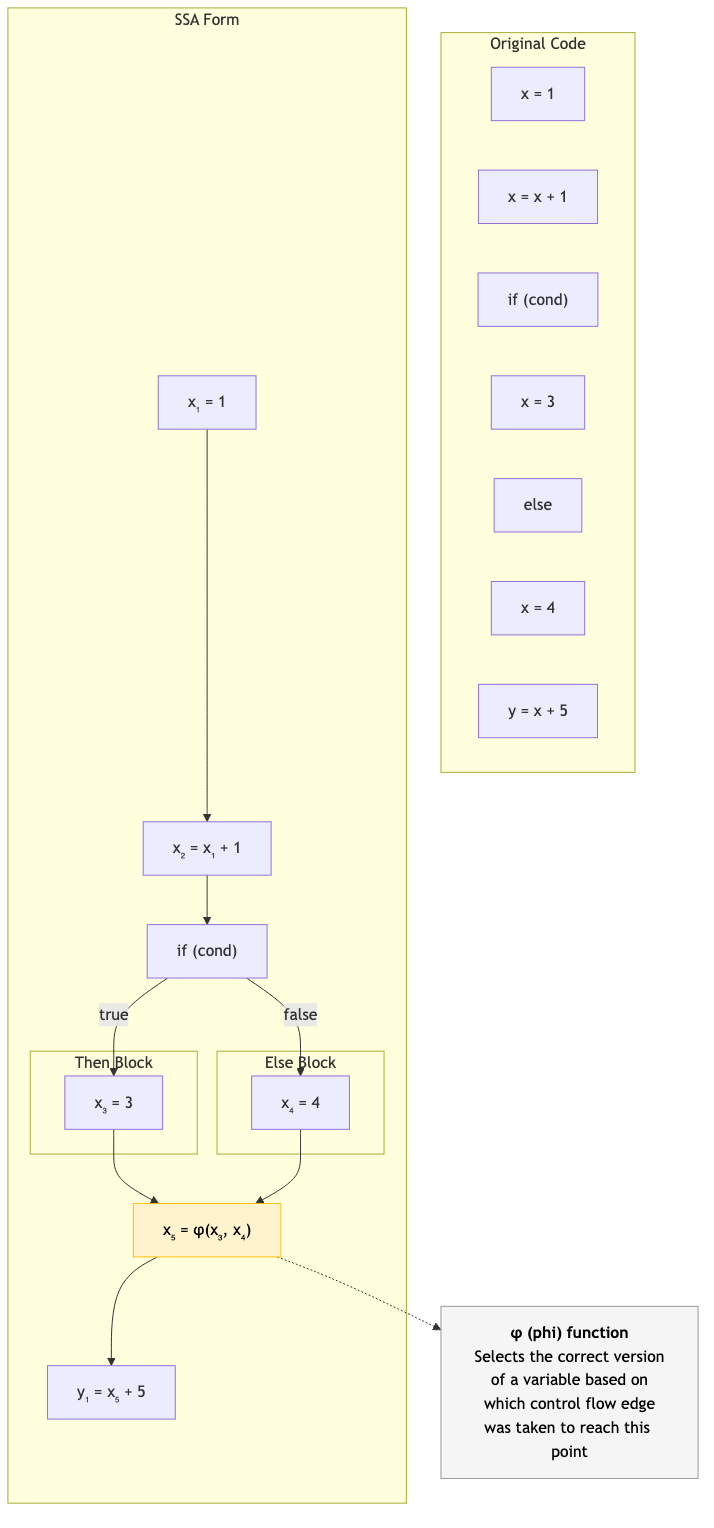 SSA transformation with phi functions